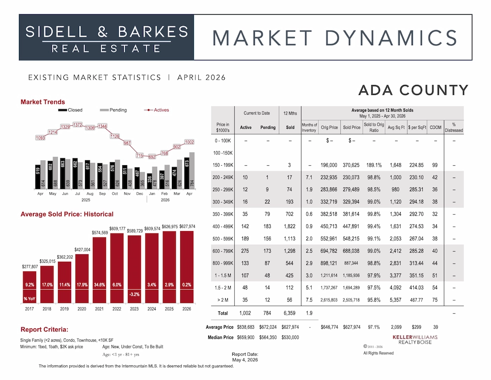 april 2026 Ada County Real Estate Market Dynamics Chart showing a +0.2% average price increase year-to-date, 1.9 months supply of inventory for existing homes in the Boise area.