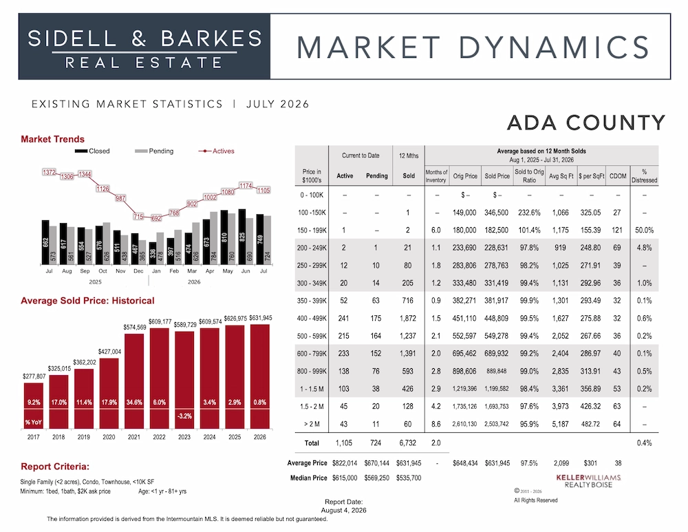 July 2026 Ada County Real Estate Market Dynamics Chart showing a +0.8% average price increase year-to-date and 2.0 months supply of inventory for existing homes in the Boise area.