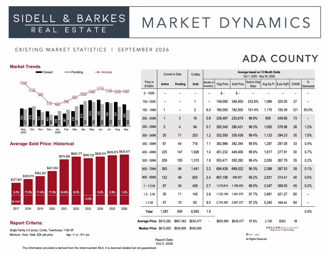 September 2026 Ada County Real Estate Market Dynamics Chart showing a +1.4% average price increase year-to-date and 1.9 months supply of inventory for existing homes in the Boise area.