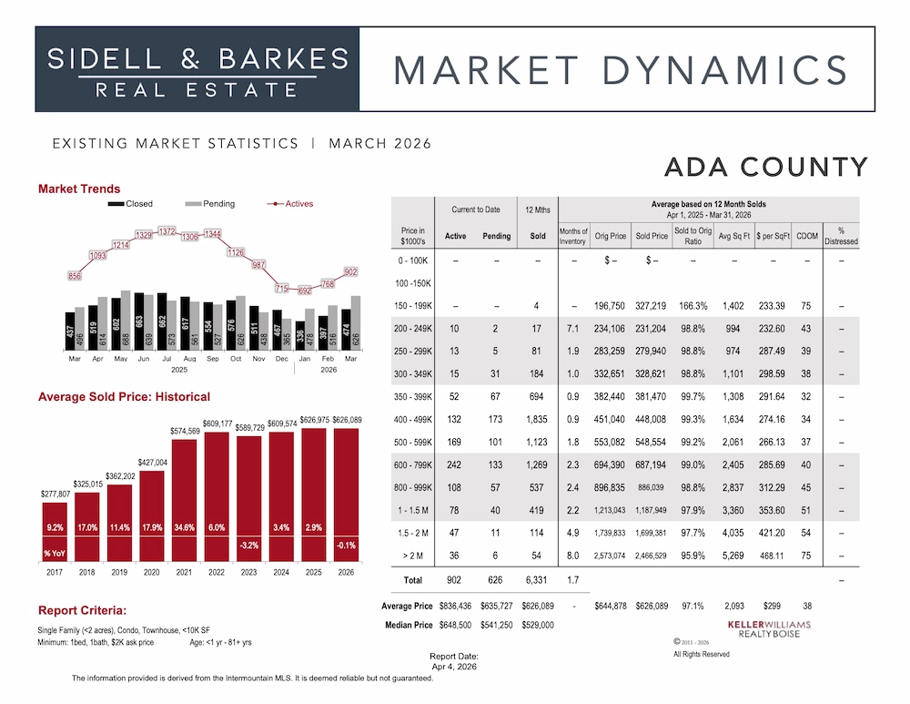 March 2026 Ada County Real Estate Market Dynamics Chart showing a -0.1% average price adjustment year-to-date, 1.7 months supply of inventory for existing homes in the Boise area.